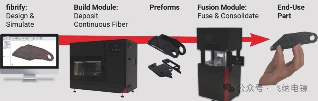 圖2:短碳纖維複合材料的設計與打印流程