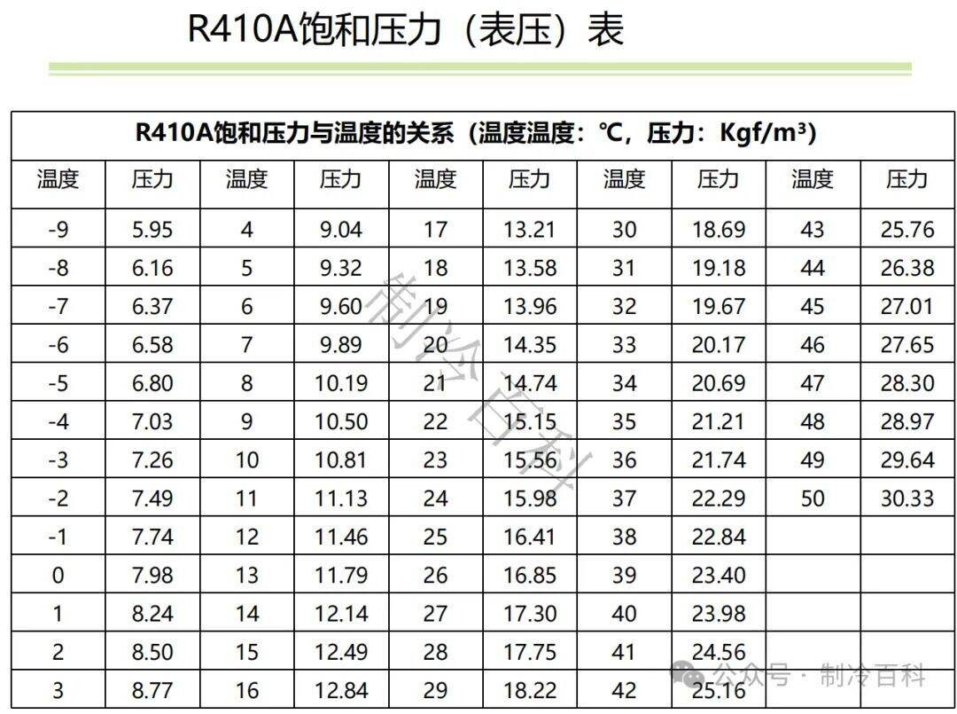 制冷基本功｜饱和温压 + 常规单位计算指南