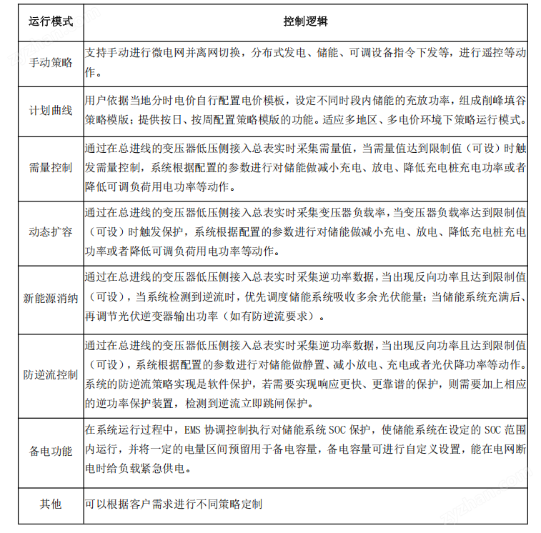 微電網(wǎng)能源協(xié)調(diào)控制器