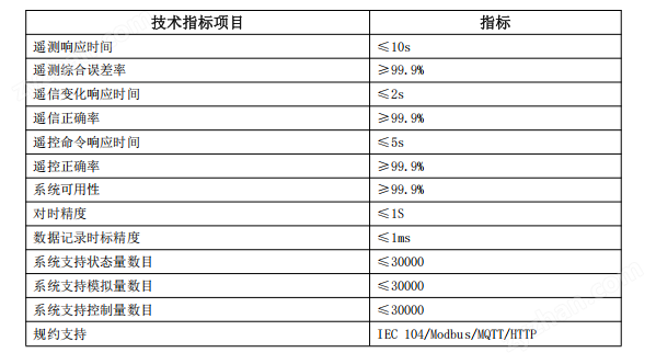 微電網(wǎng)能源協(xié)調(diào)控制器